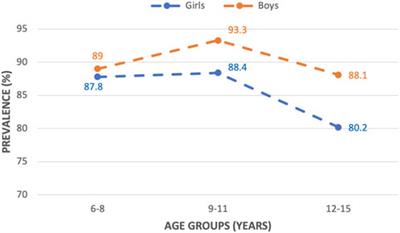 High Prevalence of Helicobacter pylori Infection Among School-Aged Children in Ho Chi Minh City, VietNam